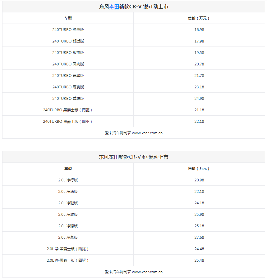 东风本田新款CR-V上市 16.98-27.68万元