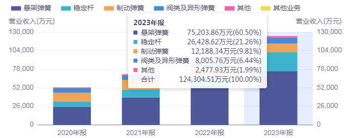 其中,航空航天,轨道交通,汽车整车,工程机械,机器人等应用领域由于对