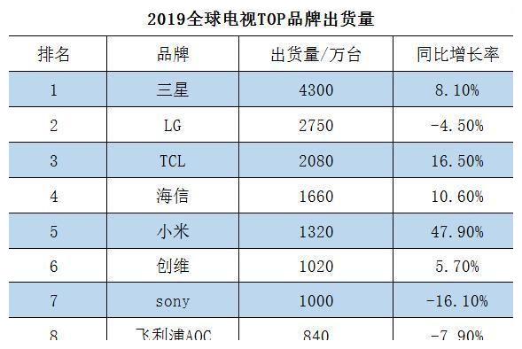 国产电视机排名排行_LCD电视机最新资讯_LCD电视机排名_LCD电视机市场-站长