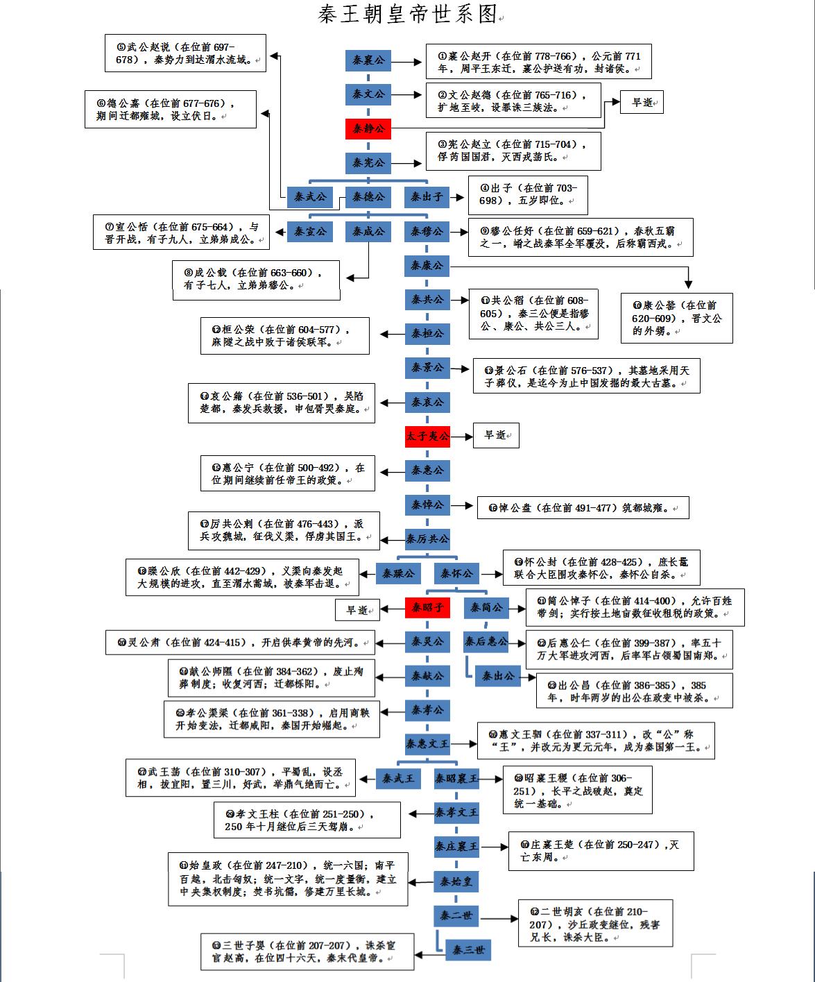 盘点秦王朝皇帝之间的关系高清秦朝世系图讲述