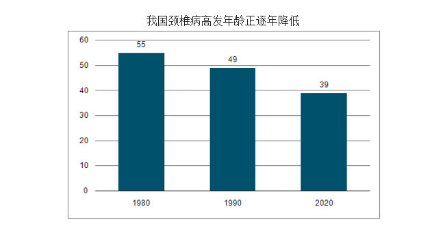 根据我查到的资料显示,80年代我国颈椎病患病高发年龄为55岁,而到了