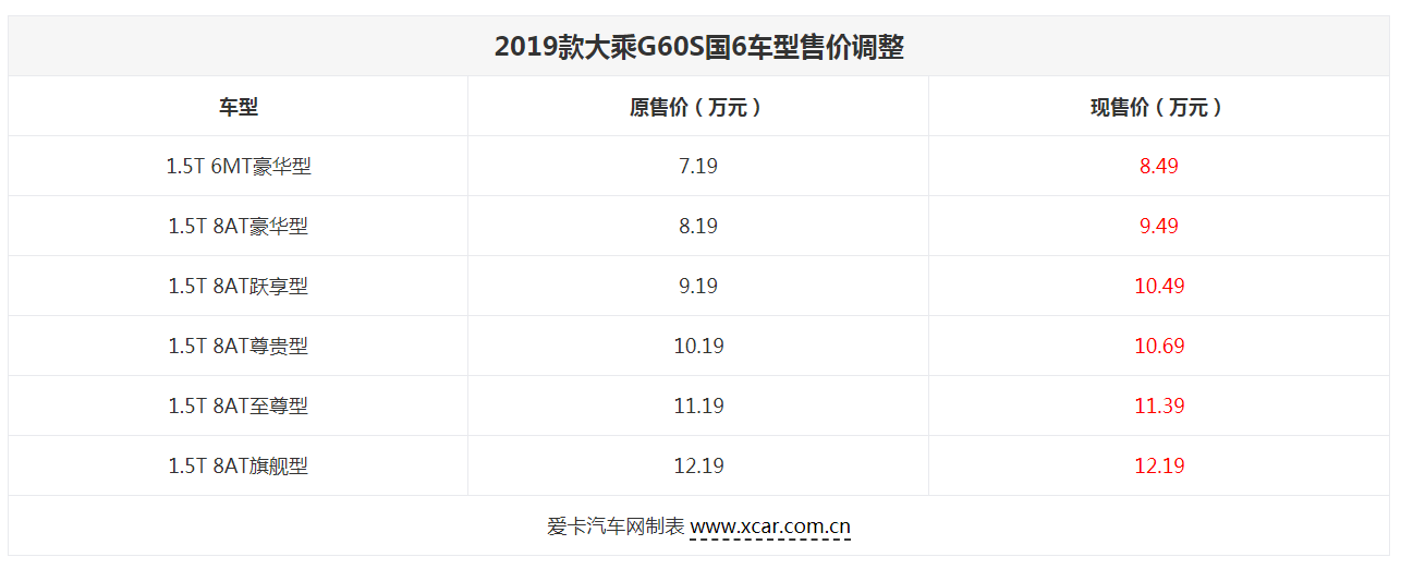 大乘G60S国6车型售价调整 最高涨1.3万