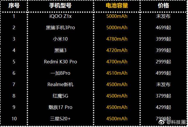 iqoo z1x搭载了120hz高刷新率屏幕,同时内置5000mah大容量电池