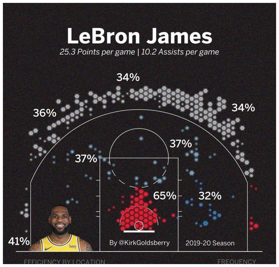 数据专家晒詹姆斯第18年投篮命中率篮下65三分线外一点达41
