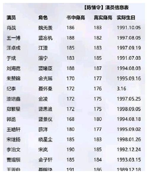 陈情令演员年龄曝光蓝忘机还不是最小的哦