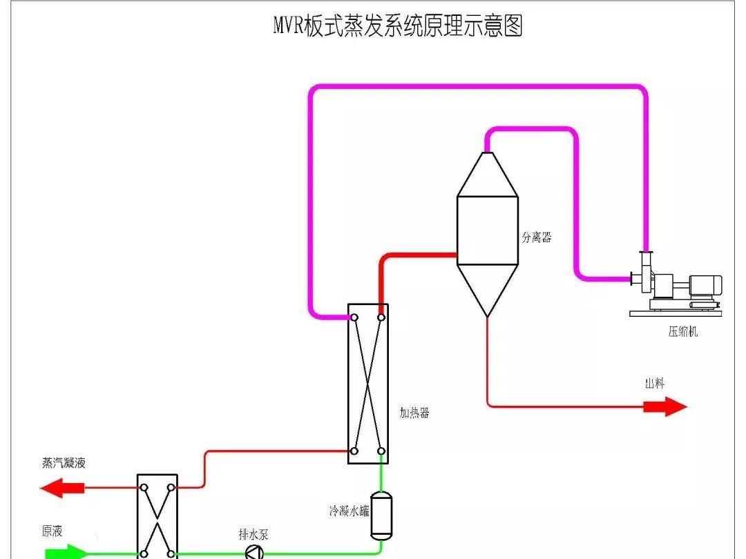 东道尔水处理:多种蒸发器的工作原理图,你知道的有哪些?