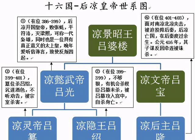 盘点十六国后凉皇帝之间的关系高清后凉皇帝列表世系图