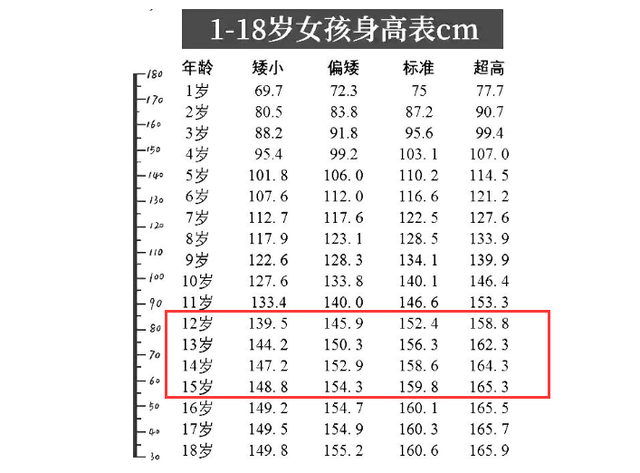 初中生"身高表"出炉,至少1米5才算达标,你家娃在哪个档?
