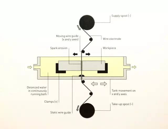 不可思议的电火花加工,通电后无坚不摧,你知道原理吗?3 不可思议的电火花加工,通电后无坚不摧,你知道原理吗?