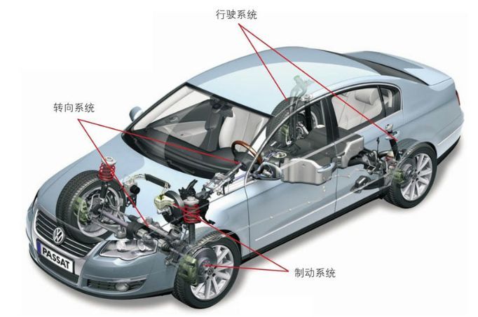 汽车底盘部分包括四大系统:传动系统,转向系统,制动系统和行驶系统.