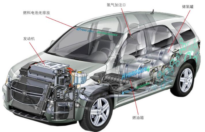 氢能源内燃机汽车是如何工作的
