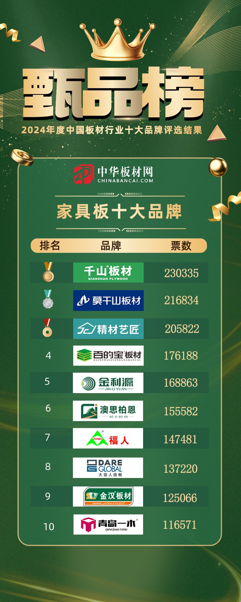 甄品榜·2024年板材行业十大品牌总榜名单