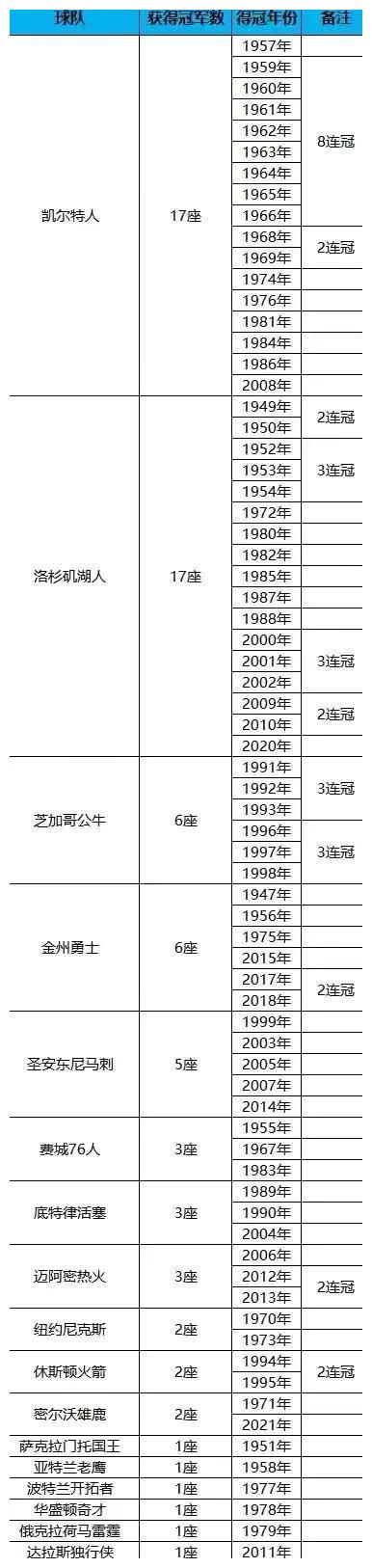 最新NBA球队冠军排行榜，快来看看吧