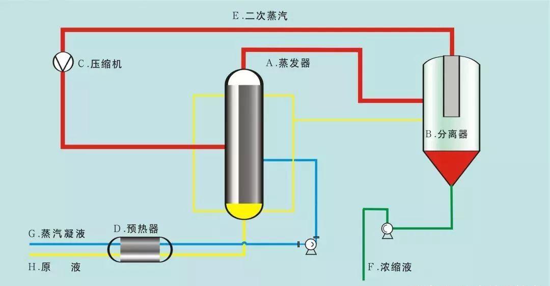 东道尔水处理多种蒸发器的工作原理图你知道的有哪些