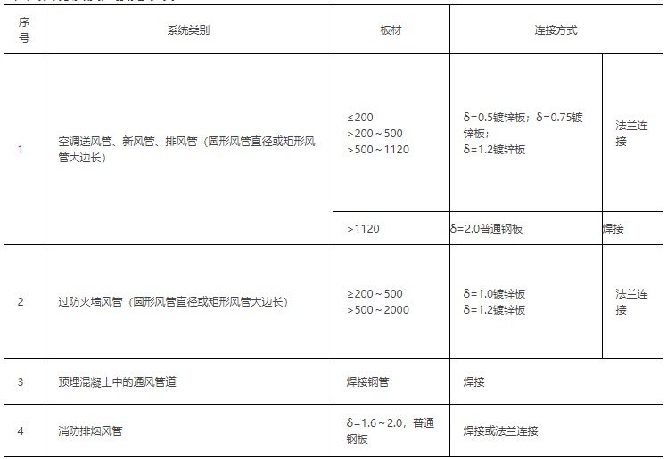 通风 防排烟风管从下料到安装要点汇总