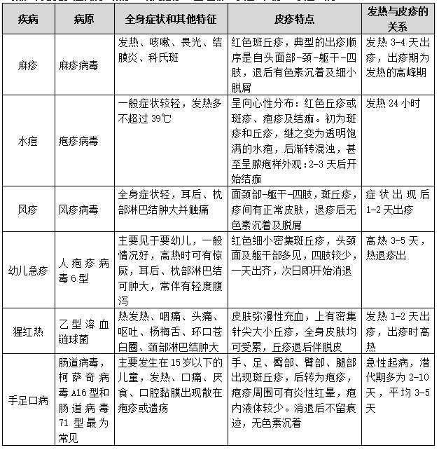 历年乡村全科执业助理医师考试高频考点分享常见发疹性疾病
