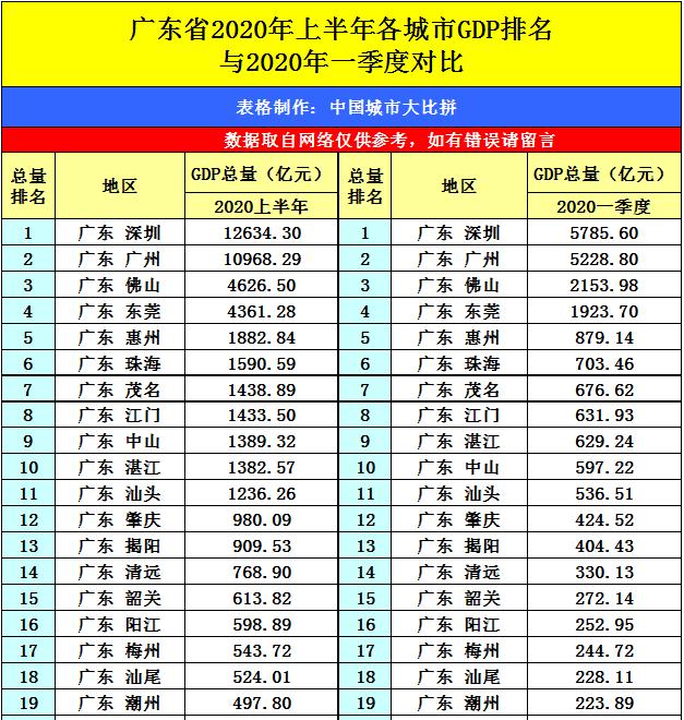 客家侨城惠州市的2020上半年GDP出炉,在广东省排名第几?