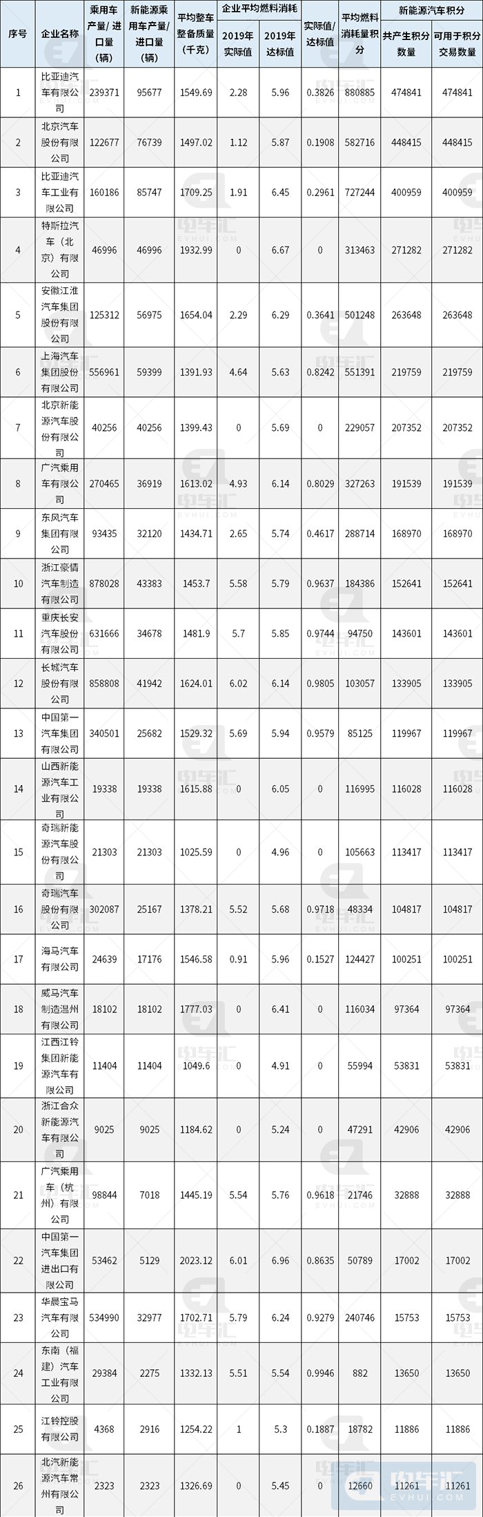 2019年双积分情况：新能源正积分供过于求，比亚迪正积分最多