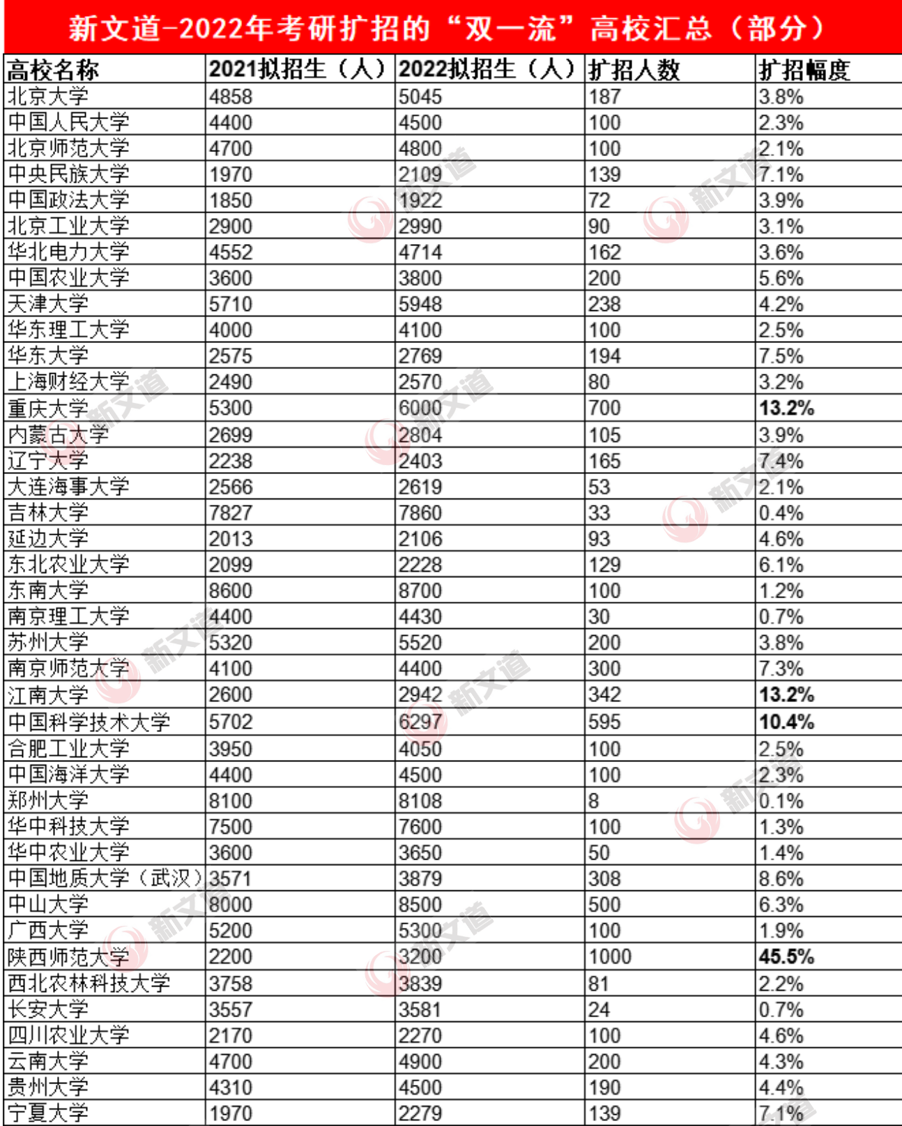 2022考研人数增幅22%?拒绝扎堆报考,这些双一流院校有扩招休闲区蓝鸢梦想 - Www.slyday.coM 2022考研人数增幅22%?拒绝扎堆报考,这些双一流院校有扩招休闲区蓝鸢梦想 - Www.slyday.coM