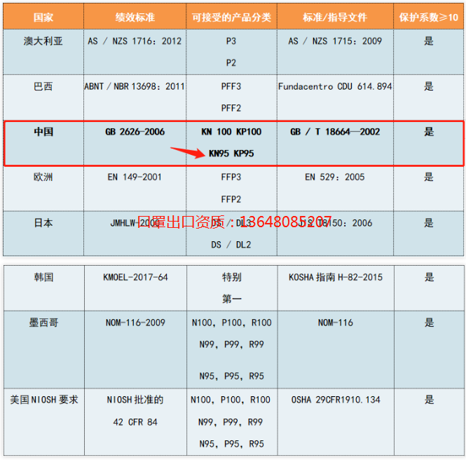 美国终于扛不住宣布接受kn95等中国标准口罩口罩出口再迎利好