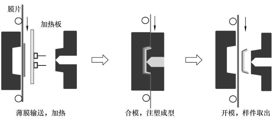 IML工艺的鼠标外壳质量如何？