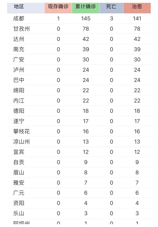 四川新冠肺炎疫情最新通报:截止3月20日10时,传来一个好消息