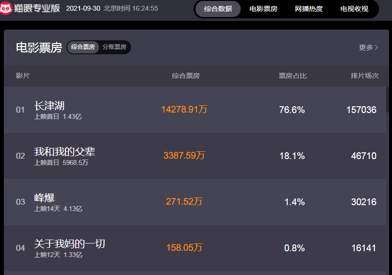 没看《长津湖》的人,没资格评论易烊千玺的演技,太炸裂了休闲区蓝鸢梦想 - Www.slyday.coM 没看《长津湖》的人,没资格评论易烊千玺的演技,太炸裂了休闲区蓝鸢梦想 - Www.slyday.coM