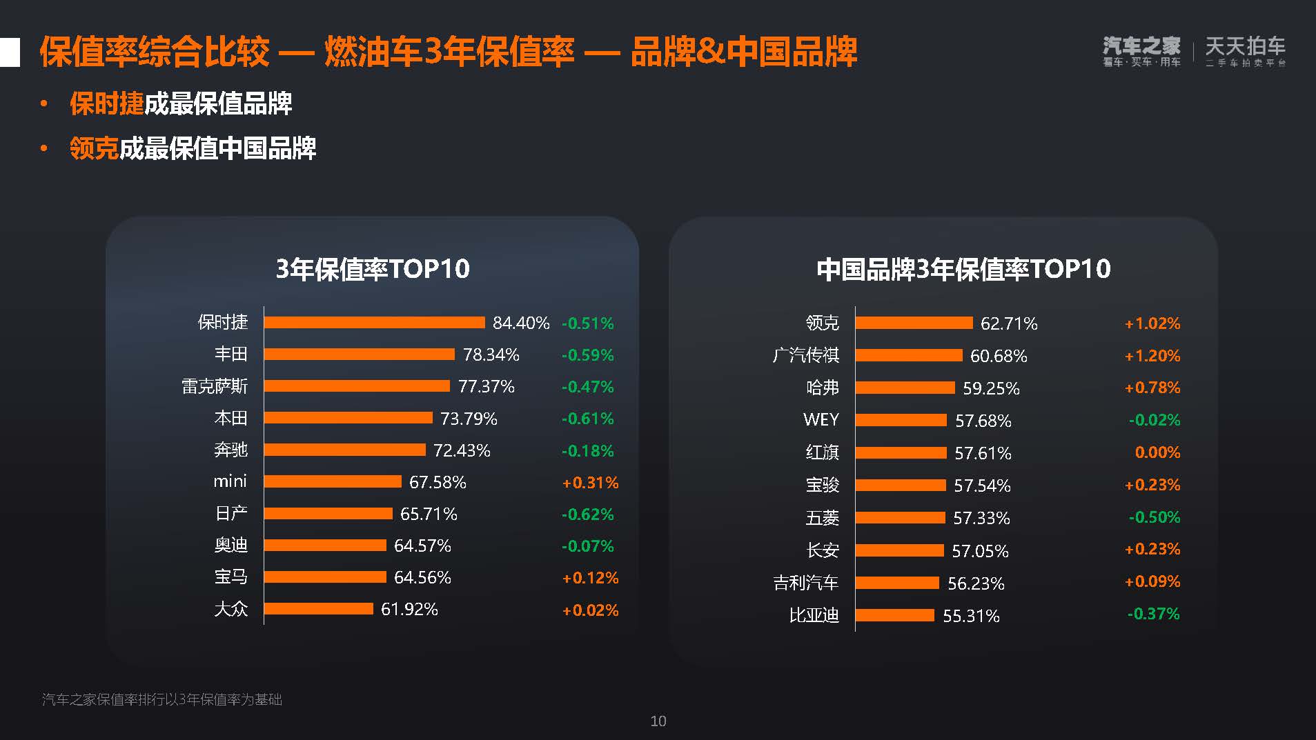 汽车之家二手车联合天天拍车发布2021年q4汽车保值率榜单