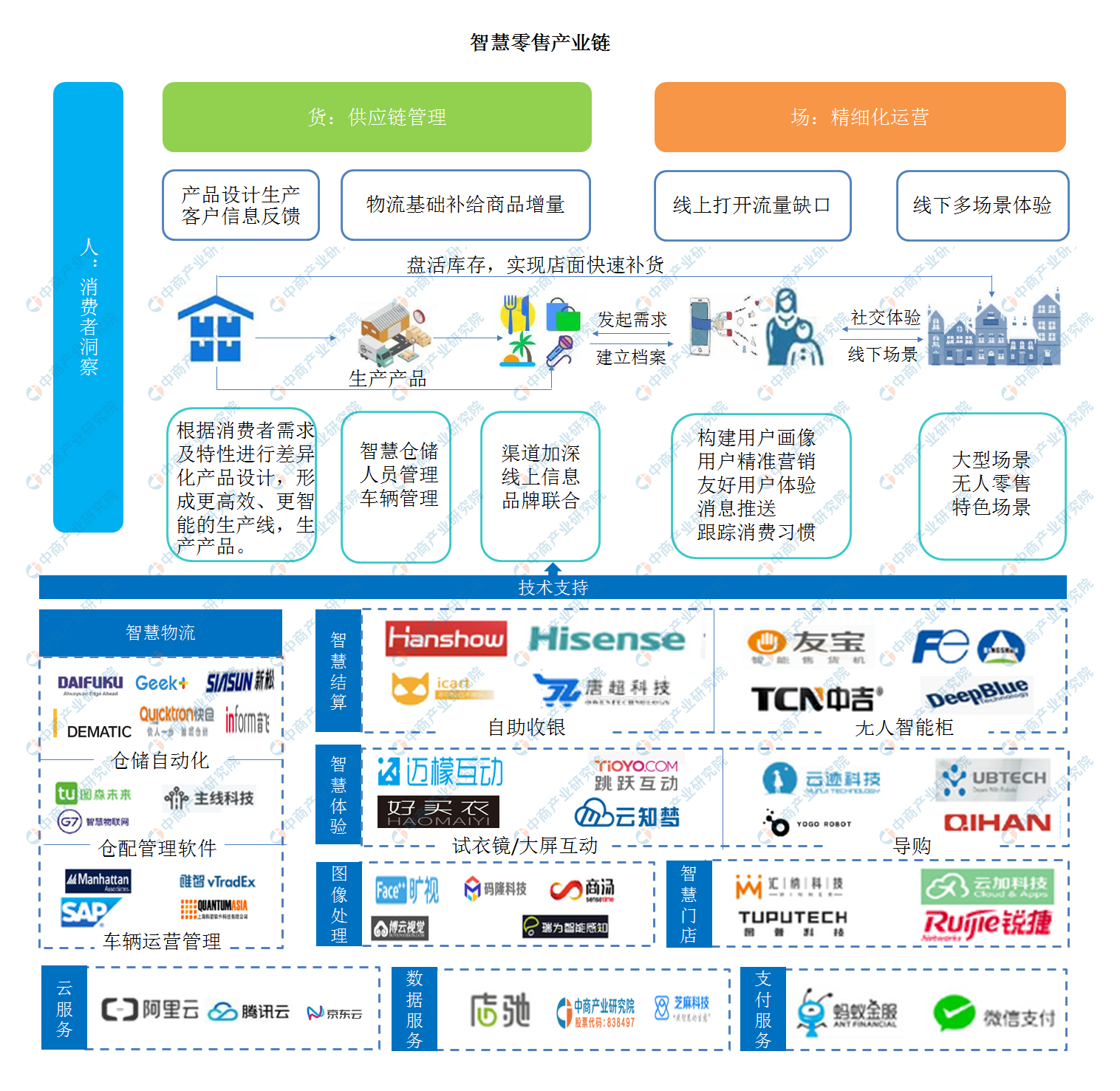 2020年中国智慧零售产业链上中下游及投资图谱前景分析__财经头条