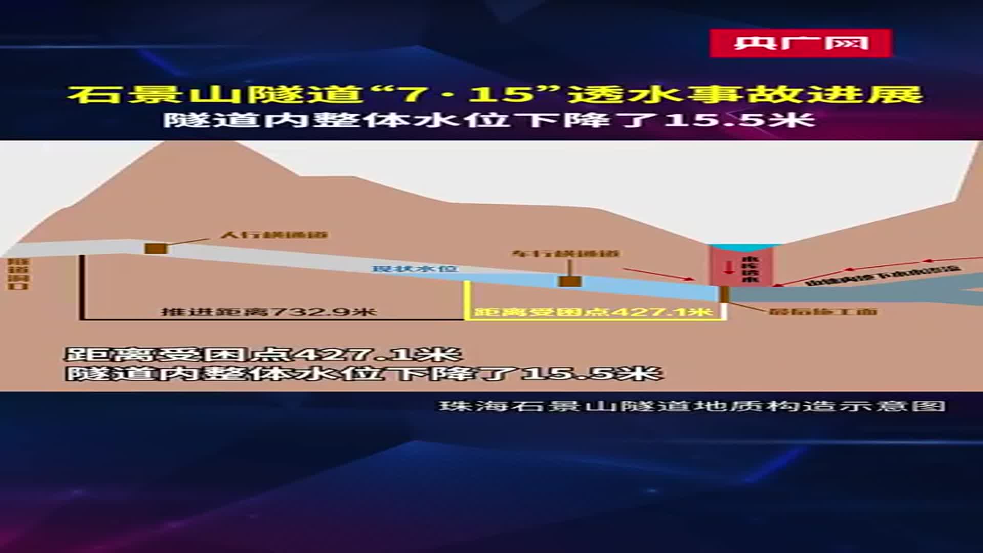 石景山隧道715透水事故进展隧道内整体水位下降了155米