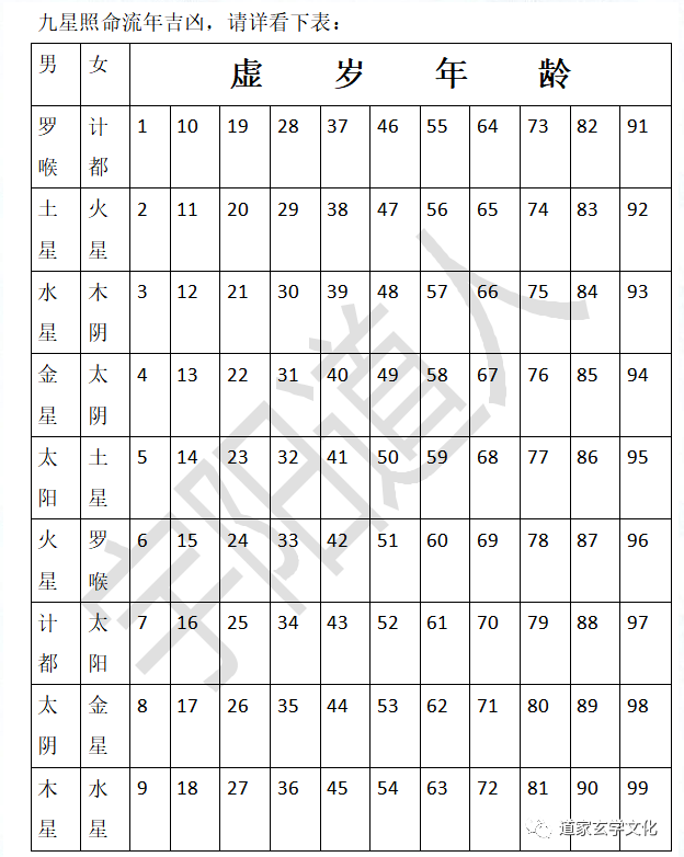 的传统,九曜星君值男女命限燃灯祭禳改运之法出自许真君《玉匣记》