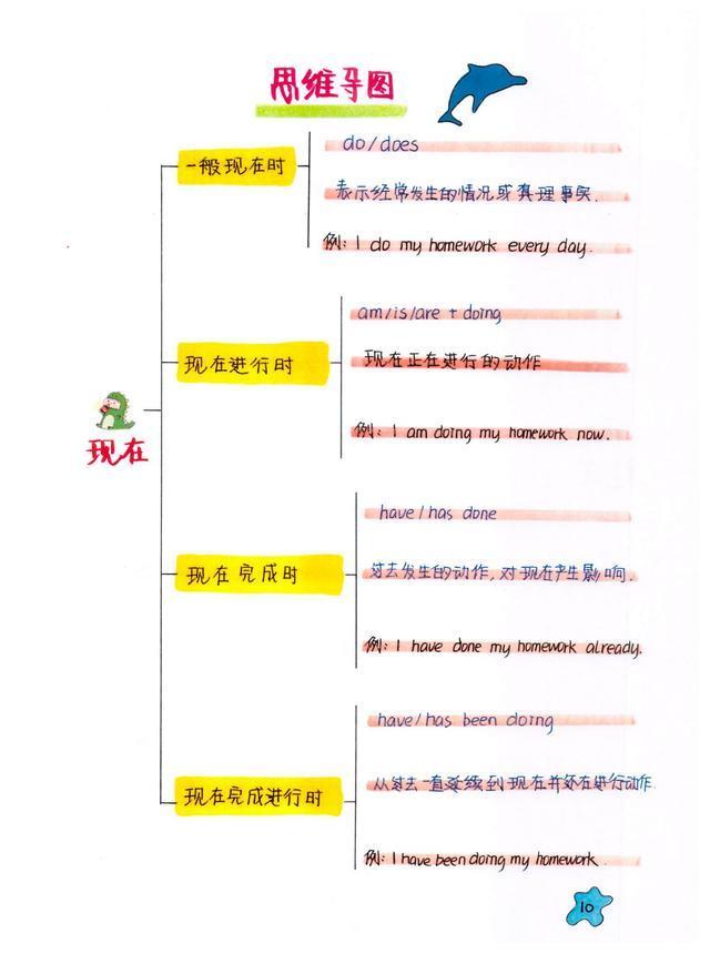 班主任：初中英语的精髓就是八大时态要点和88组核心短语导图结构