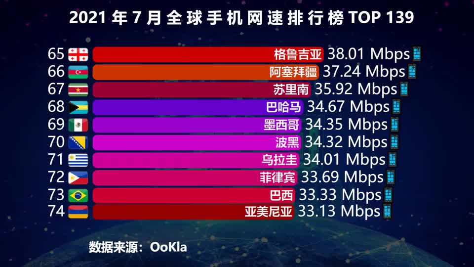 全球手机网速排行榜出炉！中国位列第4名，韩国第2，第一是谁？