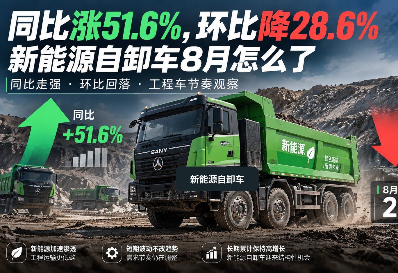 同比涨51.6%、环比降28.6%，新能源自卸车8月怎么了