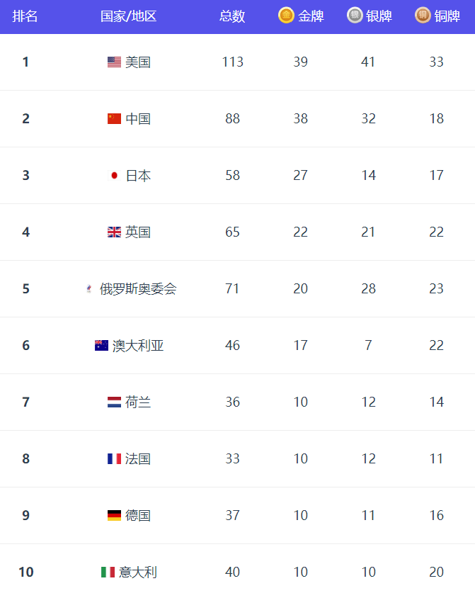 奥运奖牌榜:美国39金第一 中国38金创境外参赛最佳
