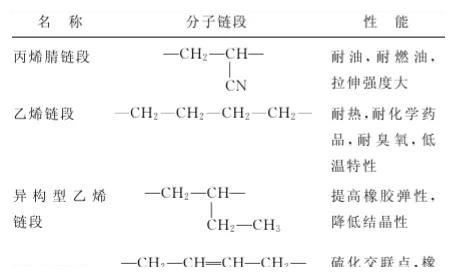 hnbr市场应用及配方开发简述