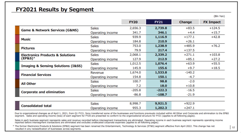 1.2万亿日元营业利润，索尼再创历史新高，产业价值更深远！-家电圈官网