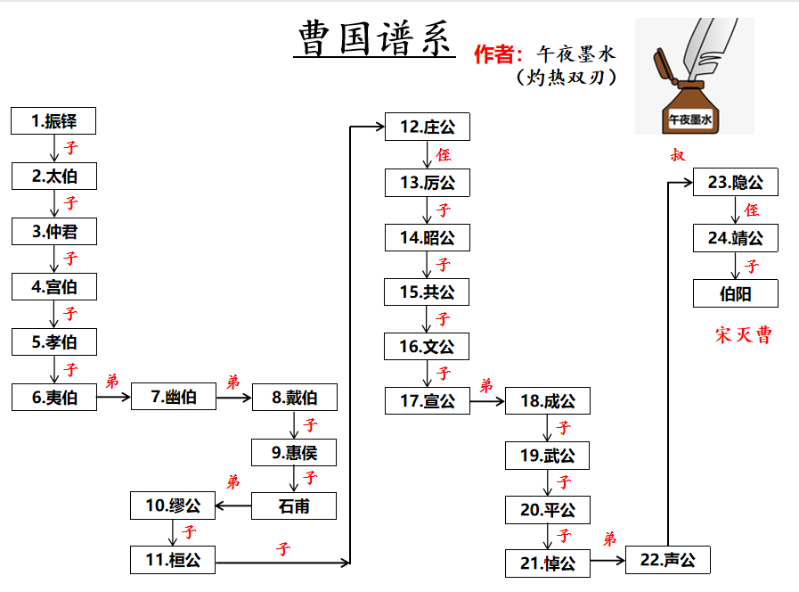 除周武王和周公旦外周文王的其他儿子都是什么样子的
