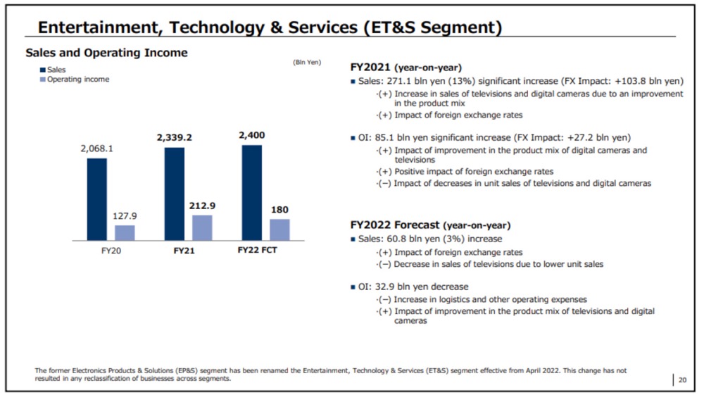 1.2万亿日元营业利润，索尼再创历史新高，产业价值更深远！-家电圈官网