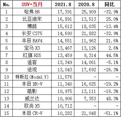 2021电视销量排行榜_2021年8月国内342个重点城市汽车销量排行榜,看看你家乡卖了多少