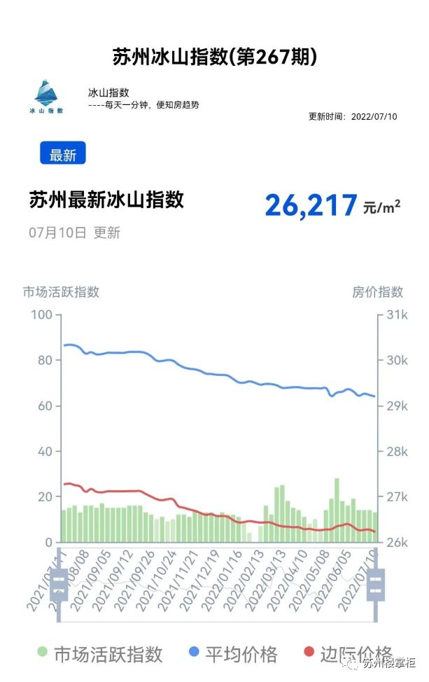 又降了！26217元/㎡！苏州7月最新房价出炉！