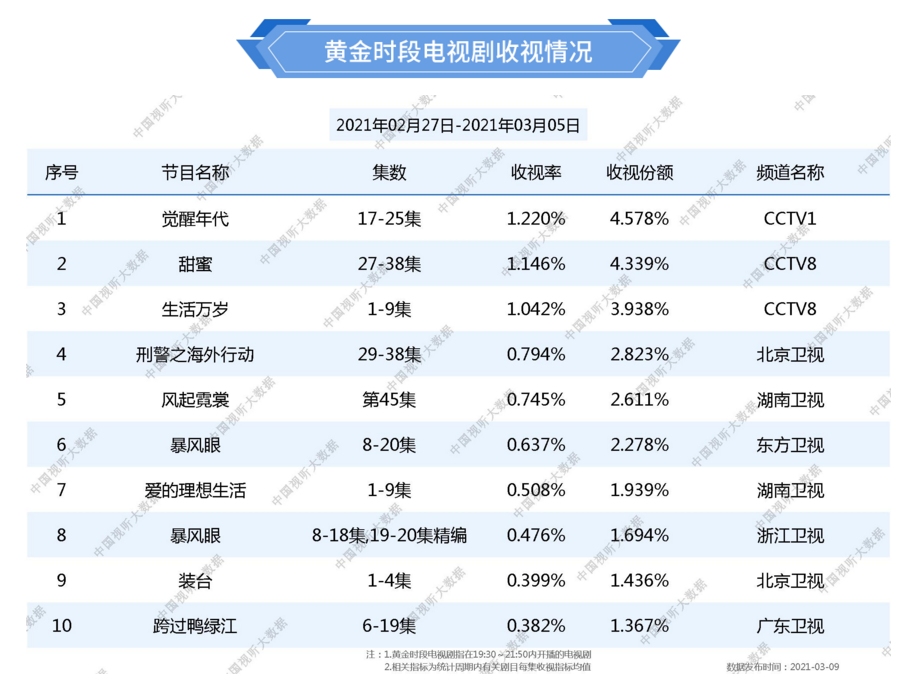 最近收视率排行榜_总局最新收视排行,刘涛新剧收视看涨,宋茜新剧呈现下滑态势