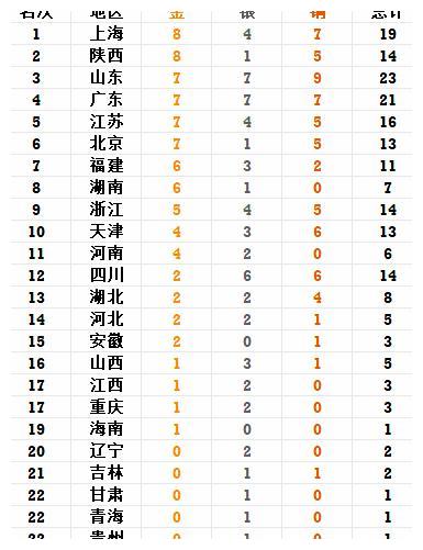 全运会最新金牌榜：榜首易主！上海半天4金，反超东道主陕西登顶休闲区蓝鸢梦想 - Www.slyday.coM