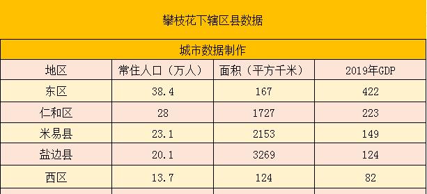 面积最大的则是盐边县,达到3269平方千米;而人口最多的则是东区,常住