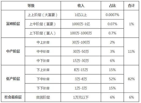 "中国家庭收入十阶层"火了,5层往上二胎没压力,你家在第几层