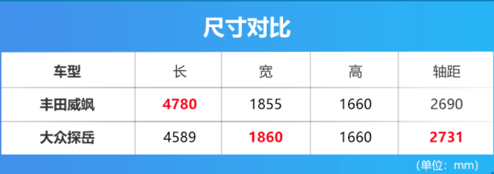 探岳对比威飒！都是20万级的中型SUV，德日系谁更值得选？