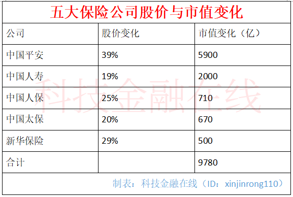 保险股10年来最大跌幅 股民叫苦不迭 百万年薪也招不到“员工”了休闲区蓝鸢梦想 - Www.slyday.coM 保险股10年来最大跌幅 股民叫苦不迭 百万年薪也招不到“员工”了休闲区蓝鸢梦想 - Www.slyday.coM