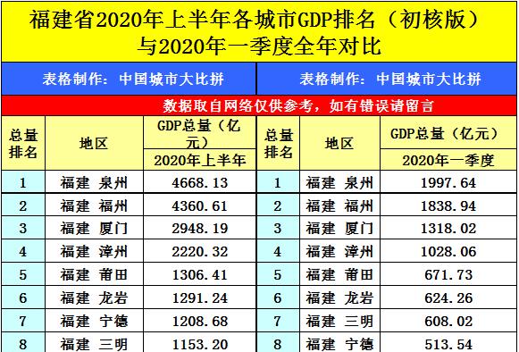 云南红河与福建三明的2020上半年gdp出炉两者排名怎样