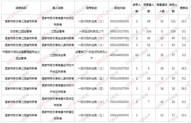 22国考报名第二天 南昌地区报名人数最热职位32:1 5个职位无人报休闲区蓝鸢梦想 - Www.slyday.coM