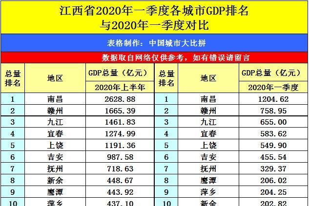 江西2020半年gdp排名_江西省各市2020前三季度GDP排名情况(全)